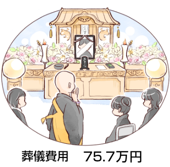 葬儀費用75.7万円