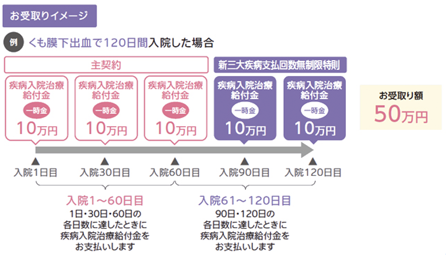 新三大疾病支払回数無制限特則を付加するとさらに保障が充実！