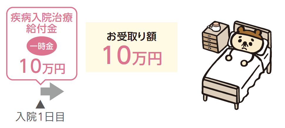 日帰り入院でも1回分の疾病入院治療給付金をお受け取りいただけます。