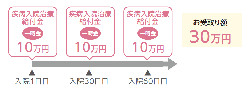 入院日数が1日・30日・60日の各日数に達したときに疾病入院治療給付金をお受け取りいただけます。