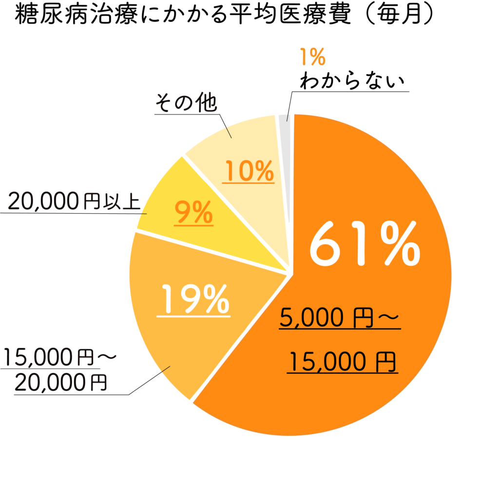 1型糖尿病の生涯医療費負担は1000万円以上 利用できる公的支援とは 保険ウィズ