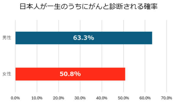 日本人が一生のうちにがんと診断される確率