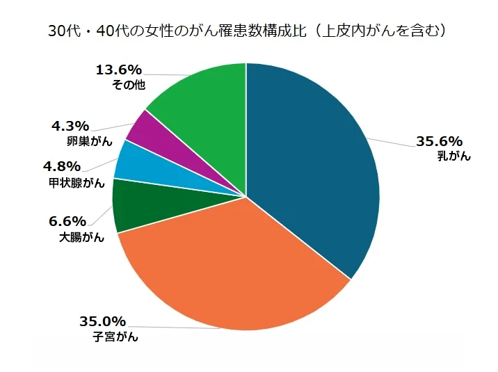 30代・40代の女性のがん罹患数構成比（上皮内がんを含む）