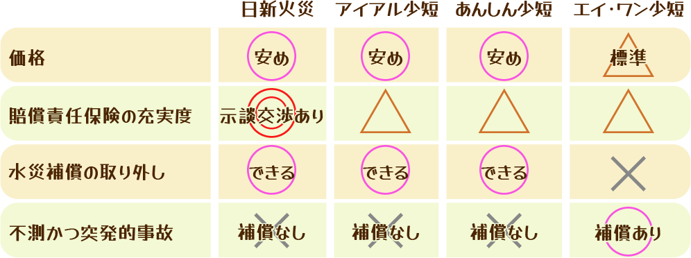 家財保険の比較