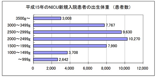 平成15年のNICU新規入院患者の出生体重（患者数）