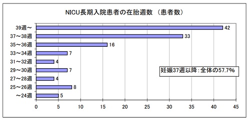 NICU長期入院患者の在胎週数(患者数）