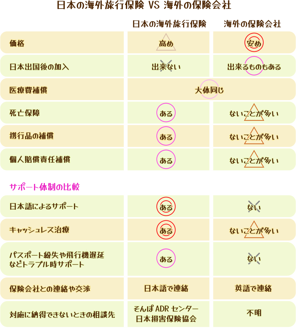 日本の海外旅行保険 VS 海外保険会社の保険