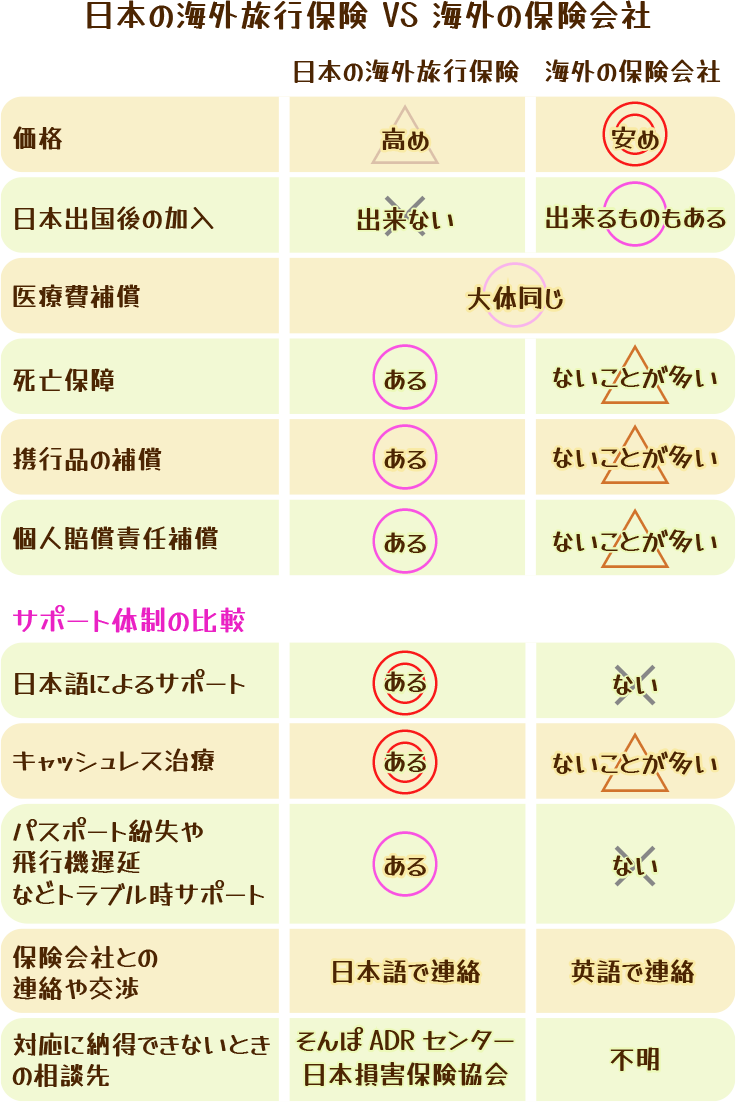 日本の海外旅行保険 VS 海外保険会社の保険